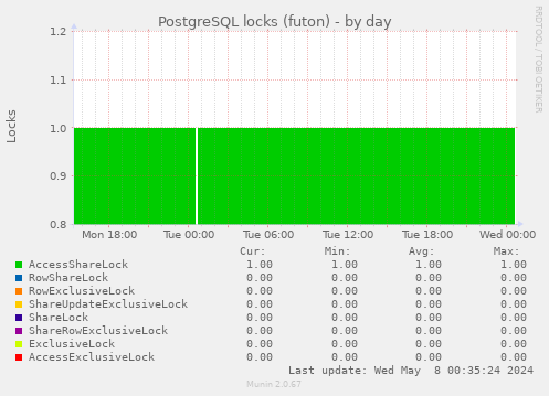 PostgreSQL locks (futon)