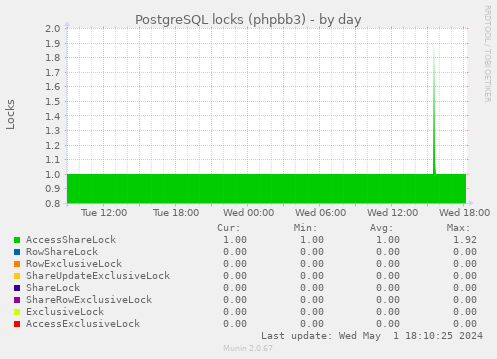 PostgreSQL locks (phpbb3)