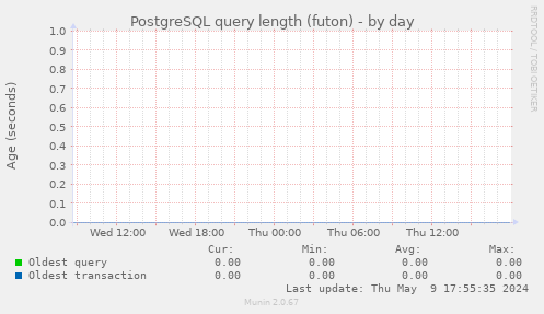 PostgreSQL query length (futon)