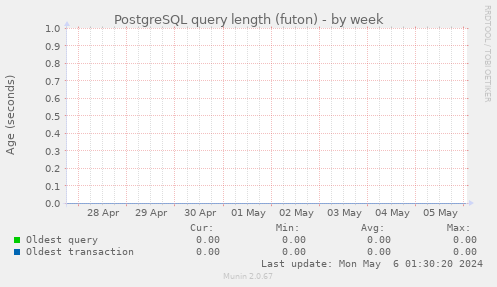 PostgreSQL query length (futon)