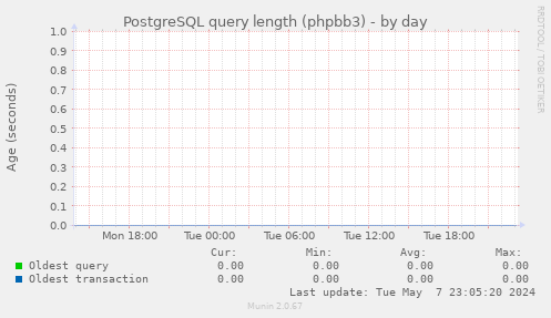 PostgreSQL query length (phpbb3)