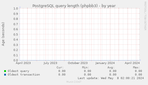 PostgreSQL query length (phpbb3)