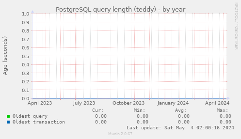 PostgreSQL query length (teddy)