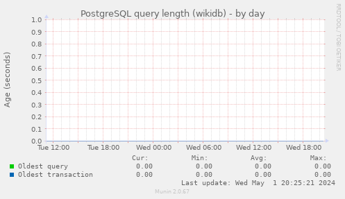 PostgreSQL query length (wikidb)