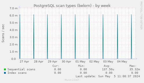 PostgreSQL scan types (belorn)