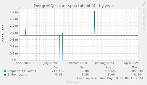 PostgreSQL scan types (phpbb3)