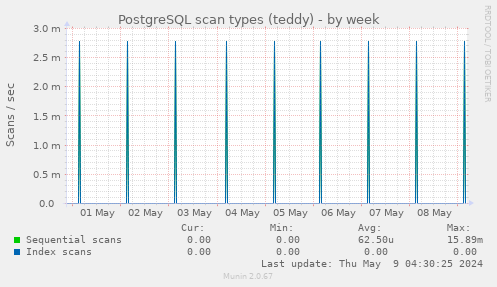PostgreSQL scan types (teddy)