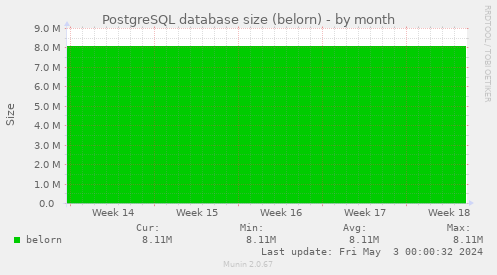 PostgreSQL database size (belorn)