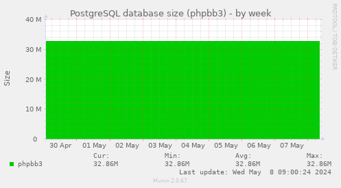 PostgreSQL database size (phpbb3)