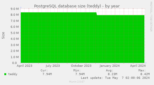 PostgreSQL database size (teddy)