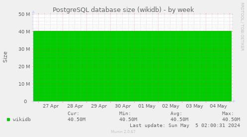 PostgreSQL database size (wikidb)