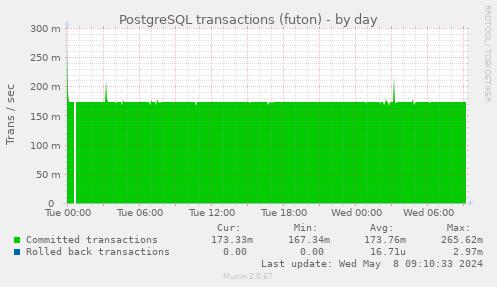 PostgreSQL transactions (futon)