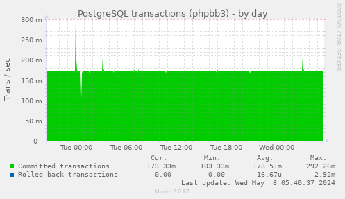 PostgreSQL transactions (phpbb3)