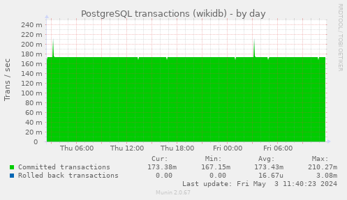 PostgreSQL transactions (wikidb)