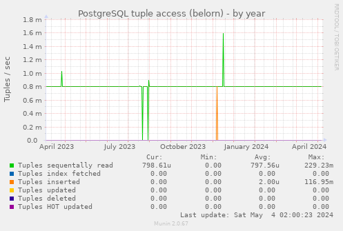 PostgreSQL tuple access (belorn)