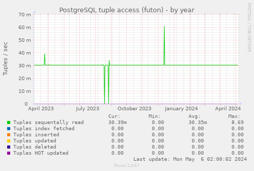 PostgreSQL tuple access (futon)