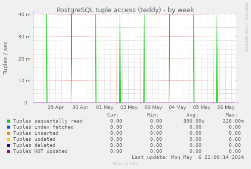 PostgreSQL tuple access (teddy)
