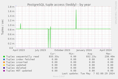 PostgreSQL tuple access (teddy)