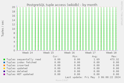PostgreSQL tuple access (wikidb)