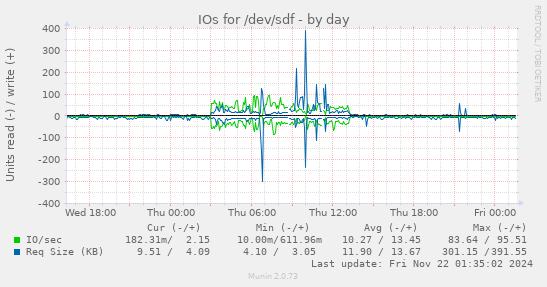 IOs for /dev/sdf