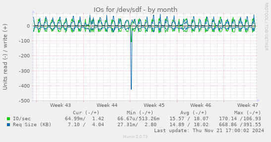 IOs for /dev/sdf