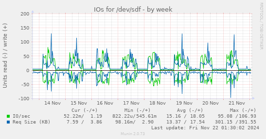 IOs for /dev/sdf