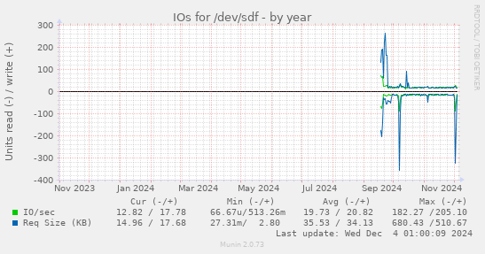 yearly graph