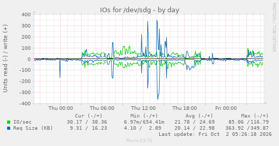 IOs for /dev/sdg