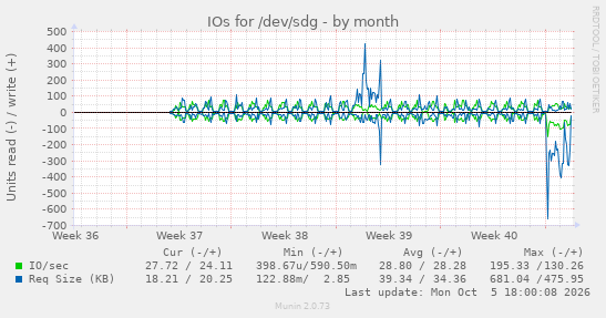 IOs for /dev/sdg