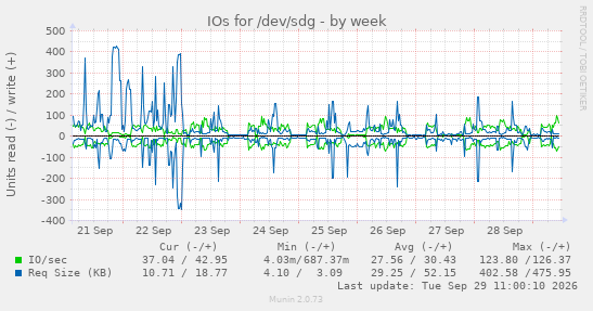 IOs for /dev/sdg