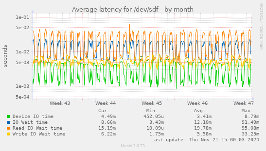 Average latency for /dev/sdf