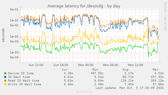 Average latency for /dev/sdg