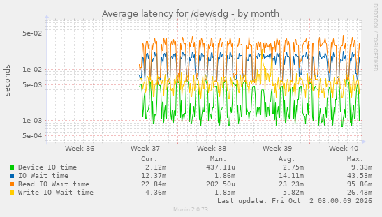 Average latency for /dev/sdg