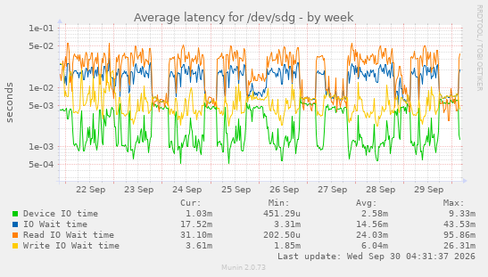 Average latency for /dev/sdg