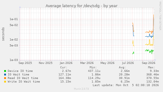Average latency for /dev/sdg