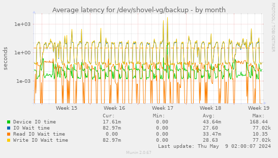 Average latency for /dev/shovel-vg/backup