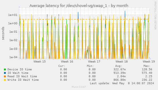Average latency for /dev/shovel-vg/swap_1