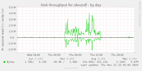 Disk throughput for /dev/sdf