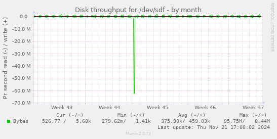 Disk throughput for /dev/sdf