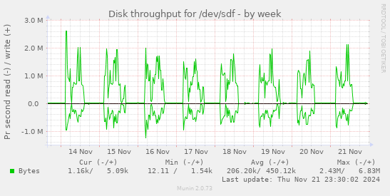 Disk throughput for /dev/sdf