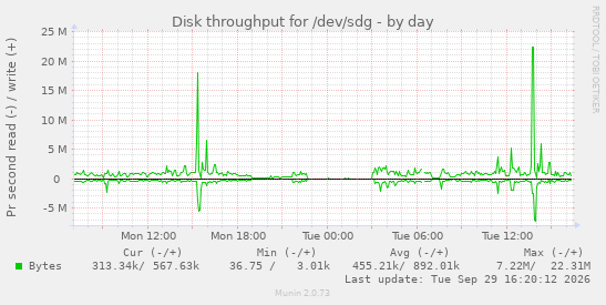 Disk throughput for /dev/sdg