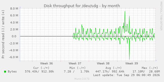 Disk throughput for /dev/sdg