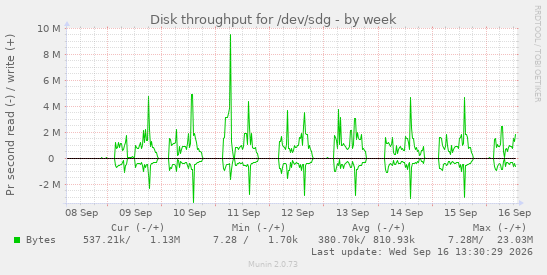 Disk throughput for /dev/sdg