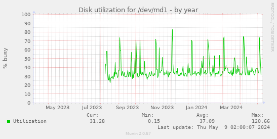 Disk utilization for /dev/md1