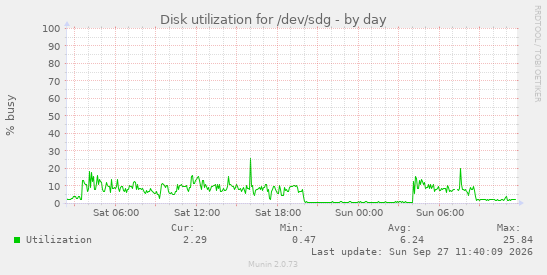 daily graph