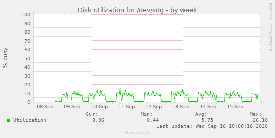 Disk utilization for /dev/sdg