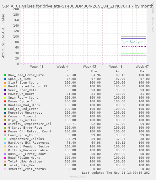 S.M.A.R.T values for drive ata-ST4000DM004-2CV104_ZFN078T1