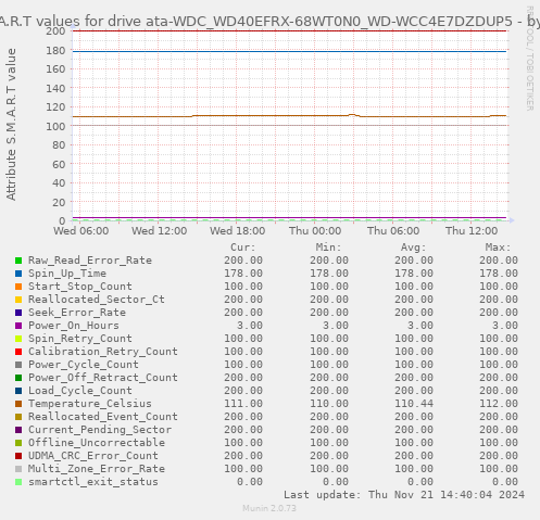 S.M.A.R.T values for drive ata-WDC_WD40EFRX-68WT0N0_WD-WCC4E7DZDUP5