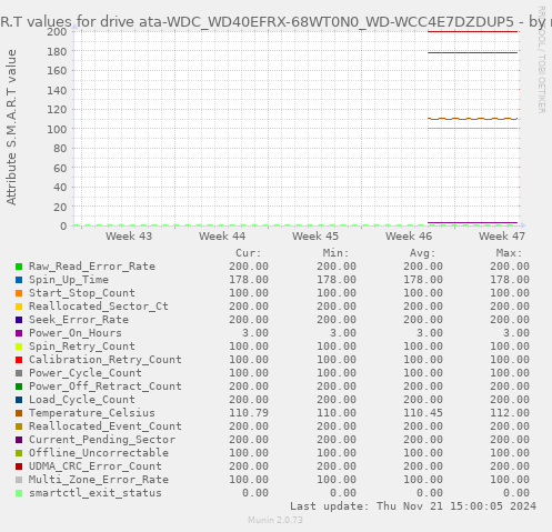 S.M.A.R.T values for drive ata-WDC_WD40EFRX-68WT0N0_WD-WCC4E7DZDUP5