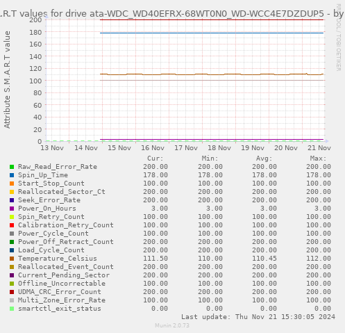 S.M.A.R.T values for drive ata-WDC_WD40EFRX-68WT0N0_WD-WCC4E7DZDUP5